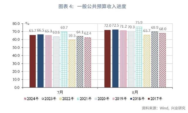 澳门今晚必中一肖一码_宏观市场｜非税收入边际减弱迹象显现——评2024年8月财政数据  第6张