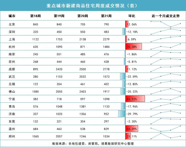 4949澳门今天开的什么码_诸葛找房：上周重点监测15城新房成交量“三连升”、二手房环比涨超一成  第1张