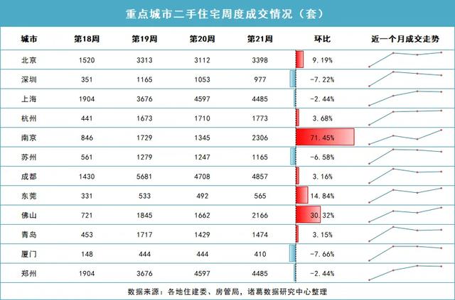 4949澳门今天开的什么码_诸葛找房：上周重点监测15城新房成交量“三连升”、二手房环比涨超一成  第2张