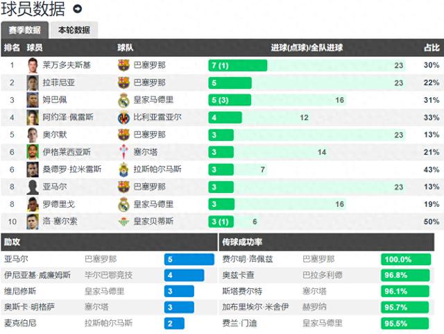 澳门特一肖一码期期准免费提,西甲本赛季参与进球排行：巴萨占据前3 皇马两1.8亿欧巨星并列第4