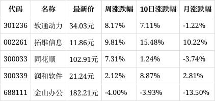 资料大全正版资料2024_一周复盘｜财富趋势本周累计上涨7.21%，国金证券给予买入评级  第1张