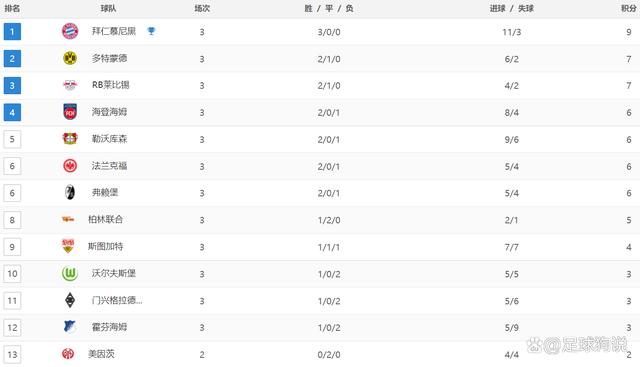 新澳门王中王资料公开_德甲最新积分战报：卫冕冠军大胜，法兰克福绝杀，拜仁豪取3连胜  第4张
