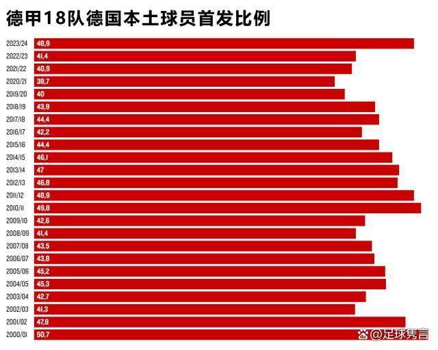 白小姐一肖中白小姐开奖记录_德甲“本土含量”哪家高？新军高居榜首，俩厂队垫底