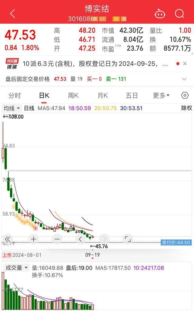 白小姐4肖必中一肖_上海一股民100万买进“新股博实结”，短短一个多月，亏了50多万  第2张