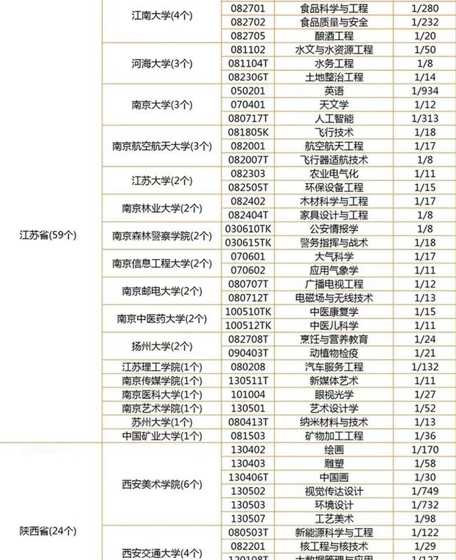 新澳2024管家婆资料,全国重点高校442个TOP1专业分布，来了！  第1张