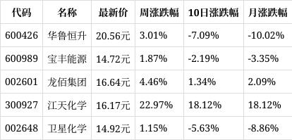 管家婆八肖版资料大全_一周复盘｜滨化股份本周累计上涨2.25%，化学原料板块上涨1.12%