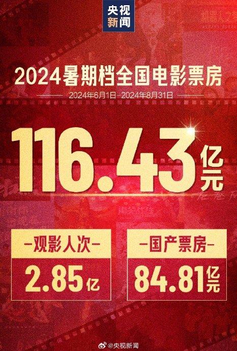 澳门4949开奖资料网站_2024年暑期档电影票房116.43亿元