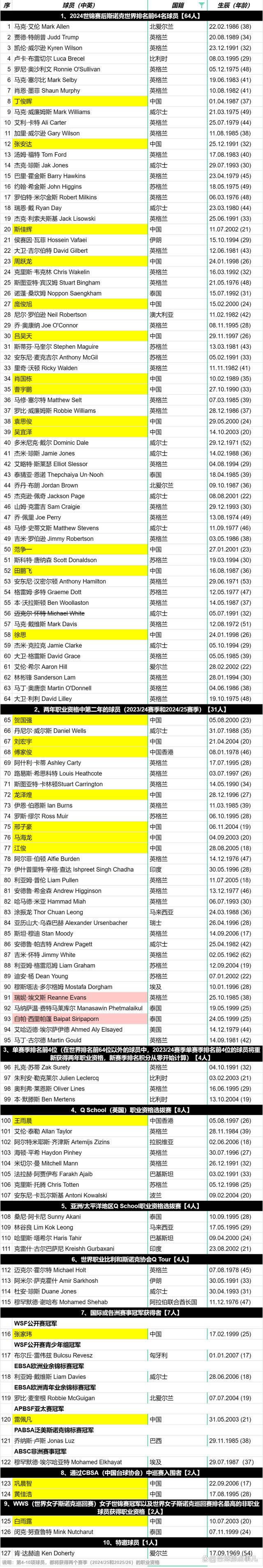 2024澳门精准正版资料_斯诺克2024/25赛季127名职业球员大名单，中国军团26人组成！  第2张