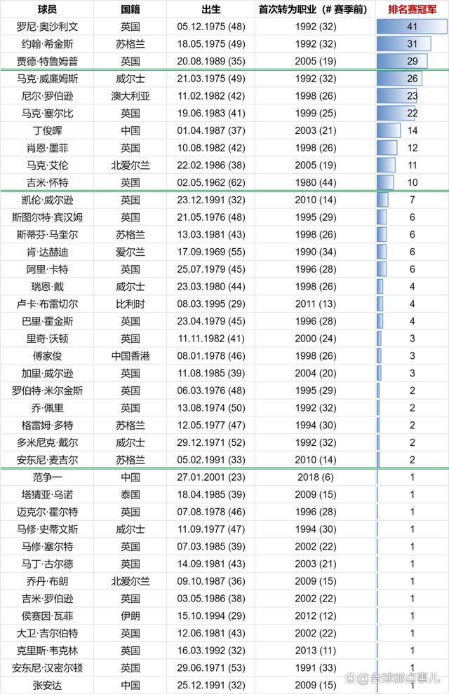 2024澳门精准正版资料_斯诺克2024/25赛季127名职业球员大名单，中国军团26人组成！  第6张