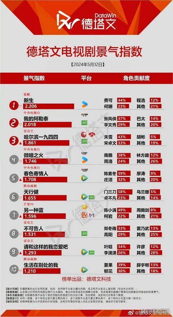 2024新澳正版免费资料大全,电视剧热榜：《天行健》第六，《我的阿勒泰》被碾压，第一很值得  第11张