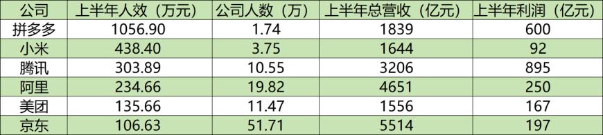 2024澳门码今晚开奖号码_谁是“卷王”？互联网大厂人效大比拼  第1张