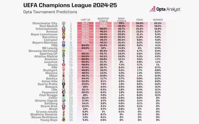 管家婆一肖-一码-一中一特,曼城登顶！最新欧冠概率排行榜出炉，巴萨无缘前五，皇马无奈