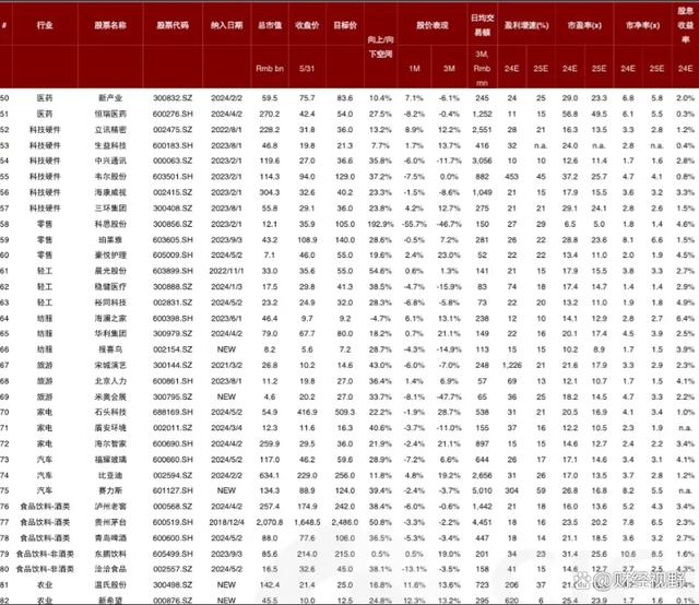 新奥门资料大全免费新鼬,中金公司推荐的股票，独一无二的A股优质股票，全是行业龙头！  第3张