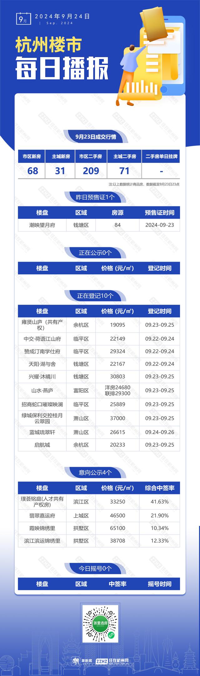 王中王一肖一特一中开奖时间_9月24日，杭州新房1盘预售，10盘报名中  第1张