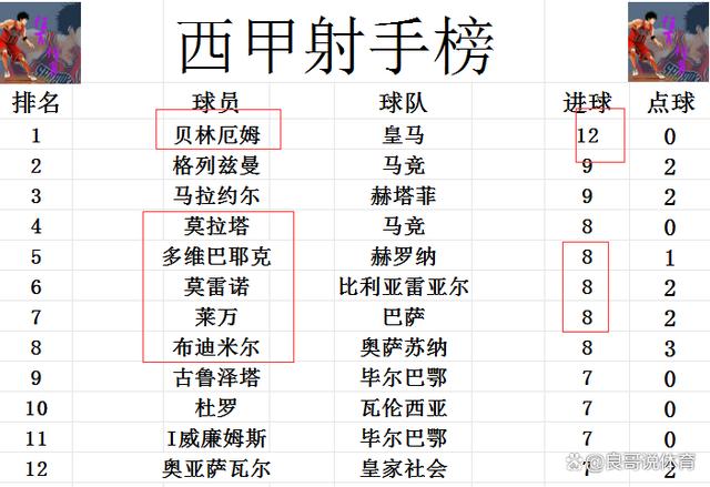 黄大仙精准内部三肖三码,西甲最新积分战报 和英超黑马争最黑 赫罗纳胜巴萨 超皇马2分登顶  第7张