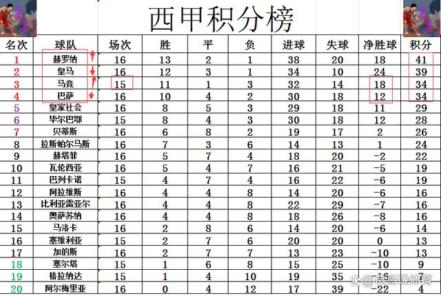 黄大仙精准内部三肖三码,西甲最新积分战报 和英超黑马争最黑 赫罗纳胜巴萨 超皇马2分登顶  第6张