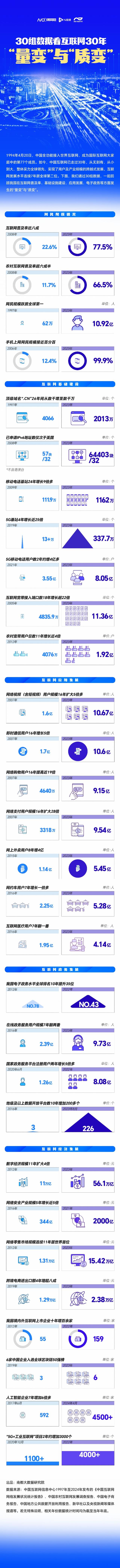 2024年新澳版资料正版图库,30组数据看中国互联网30年量变与质变