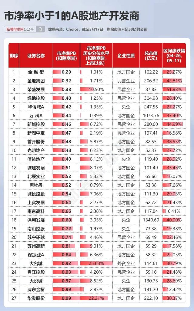 澳门4949资料正版免费大全_房地产迎多个重磅利好！27家地产商仍处“破净”状态！  第8张