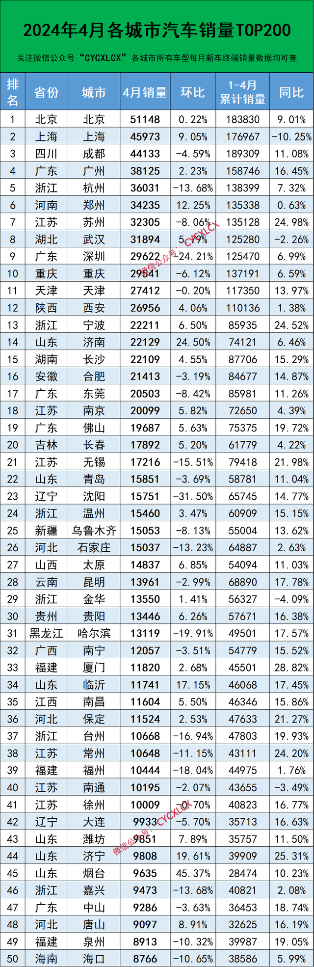 管家婆八肖版资料大全_4月城市汽车销量百强榜，北京、上海再夺前二，成都第三  第2张