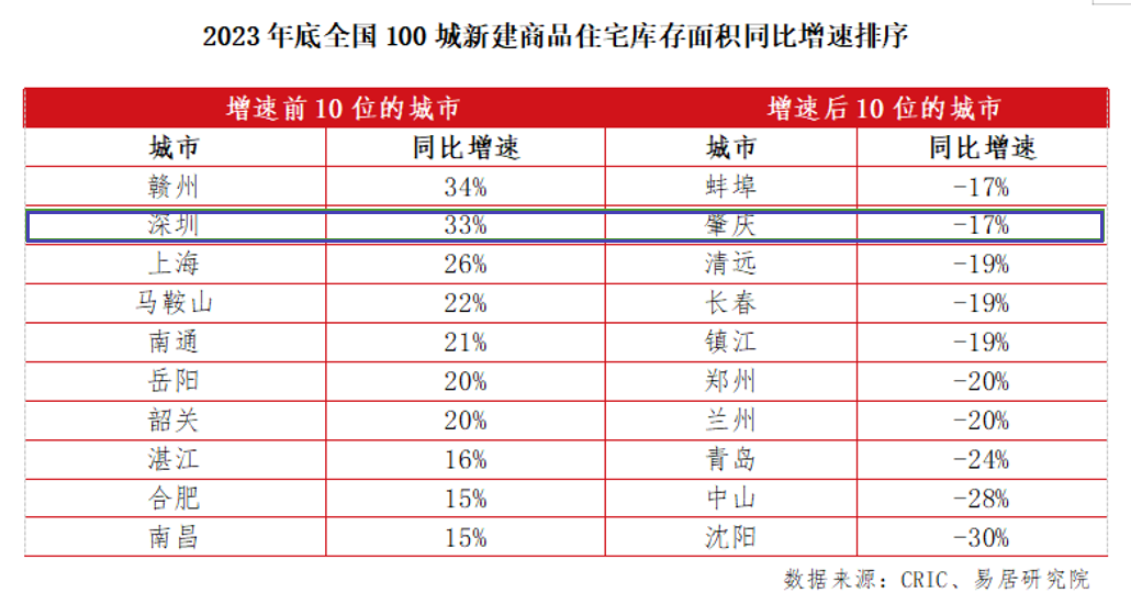 澳门王中王一肖一码一中,去库存“攻坚战”｜库存创历史新高！深圳今年将入市253个新盘，开发商去化迎挑战  第2张