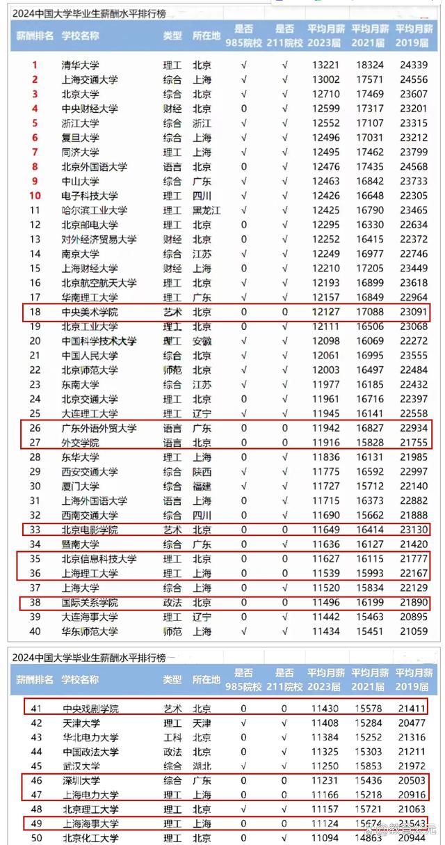 7777788888王中王论坛,2024中国大学薪酬榜TOP50，其中的11所双非大学是什么来头？  第2张