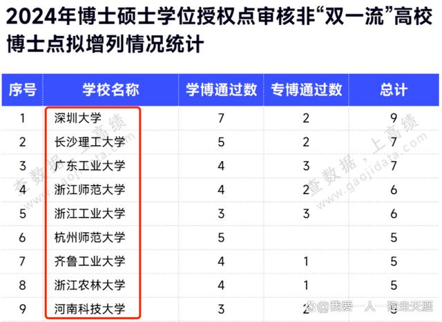 白小姐4肖必中一肖,9所大学申报成功，有望冲击“双一流”，性价比高、适合现在捡漏  第3张