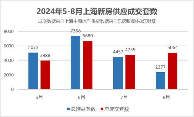 新奥门管家婆免费大全_上海开发商真急了！新房供应暴增 14盘3339套房正面硬刚  第2张