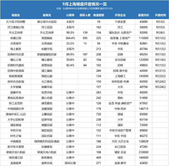 新奥门管家婆免费大全_上海开发商真急了！新房供应暴增 14盘3339套房正面硬刚  第1张