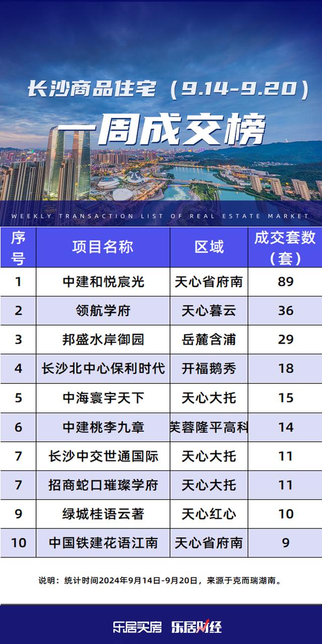 2024最新澳门今晚开奖结果_市场成交｜九月第三周长沙新房成交409套 你的“金九银十”还没到来  第3张