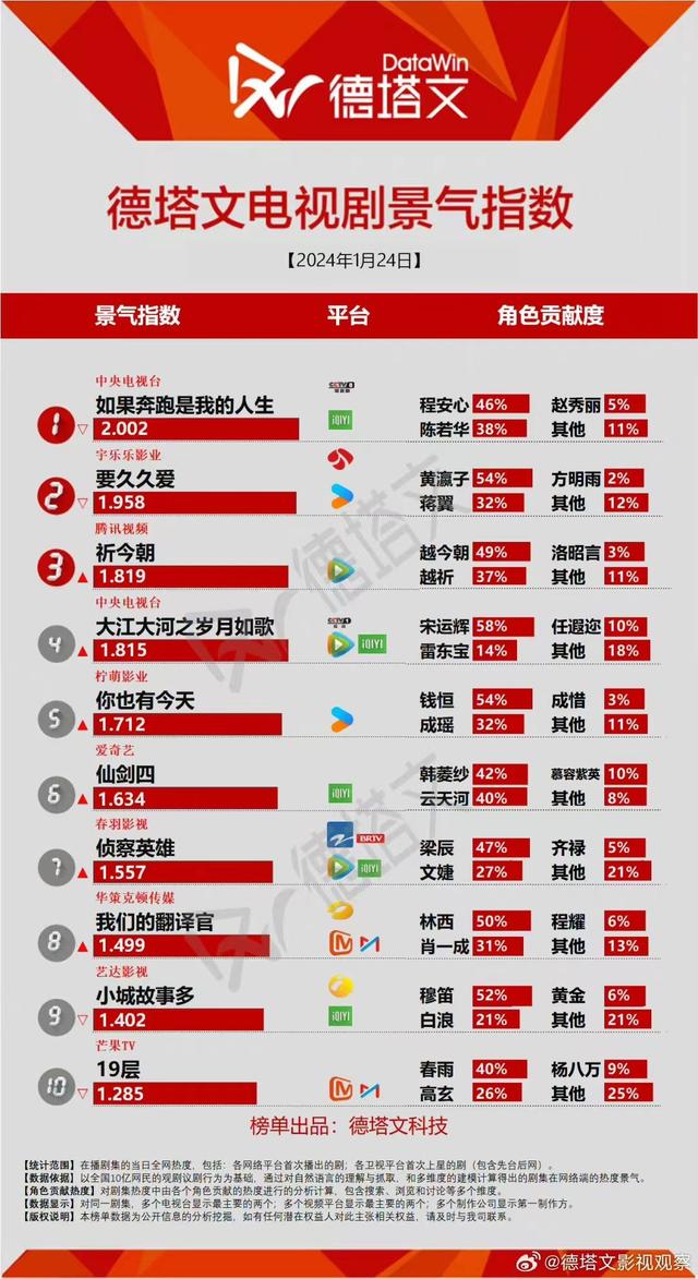 2024年正版澳门资料免费大全_电视剧热榜：《仙剑四》第六，《祈今朝》第三，第一确实好看  第8张