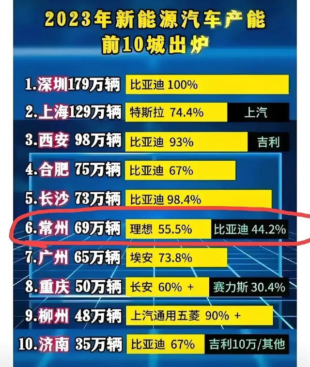 2024澳门特马今晚开奖06期_新能源汽车十大城市排名：深圳第1，上海第2，合肥第4，常州第6  第4张