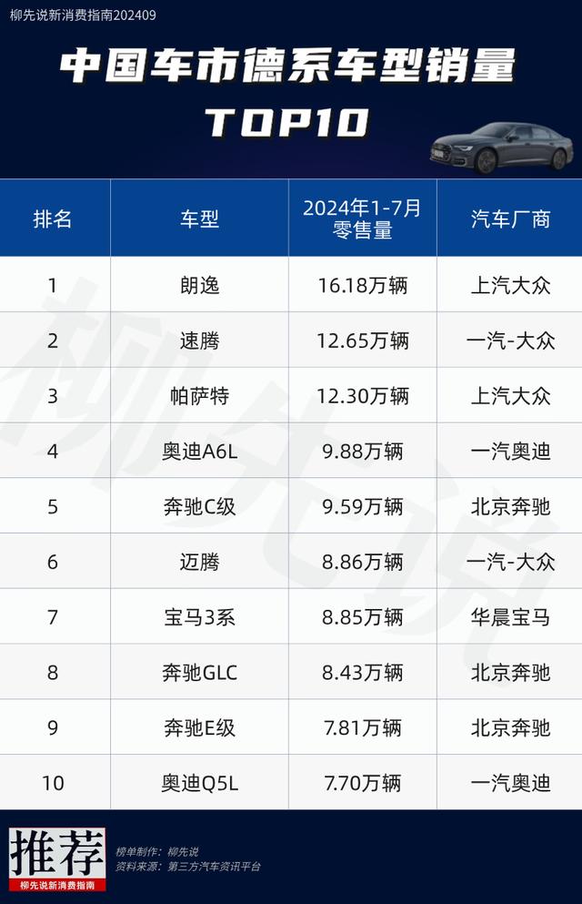 2024年澳门资料免费大全_中国受欢迎的“德系车”：7个月卖出16万辆，超越帕萨特、宝马3系  第4张