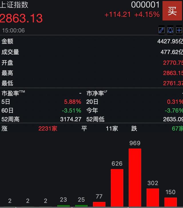 2024新奥历史开奖记录82期,海量财经丨A股狂飙超4%！如何理解5000亿“活水”？  第1张