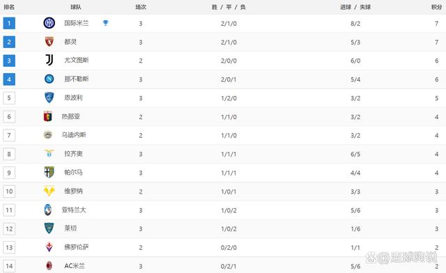 2024年新奥门王中王开奖结果,意甲最新积分战报：那不勒斯2-1绝杀，AC米兰掉链子3场不胜  第3张