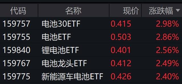 2024年新澳资料免费大全_新能源车电池概念股早盘走强，相关ETF普涨逾2%  第1张