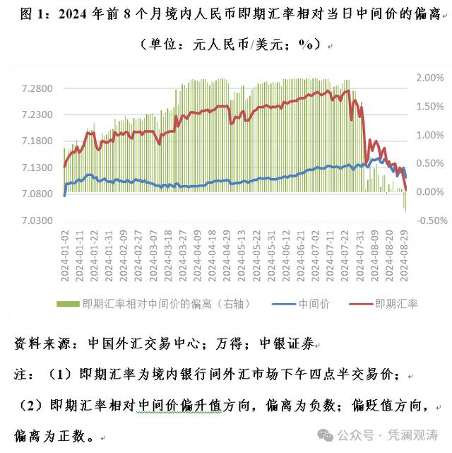 2024新澳免费资科五不中料_管涛：近期人民币加速上涨，或与结汇盘进一步松动有关丨宏观经济  第4张