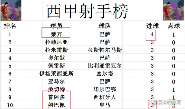 2024澳门资料大全免费老版_西甲最新积分战报 J罗首秀 巴列卡诺逆转 差皇马马竞4分进前6  第5张