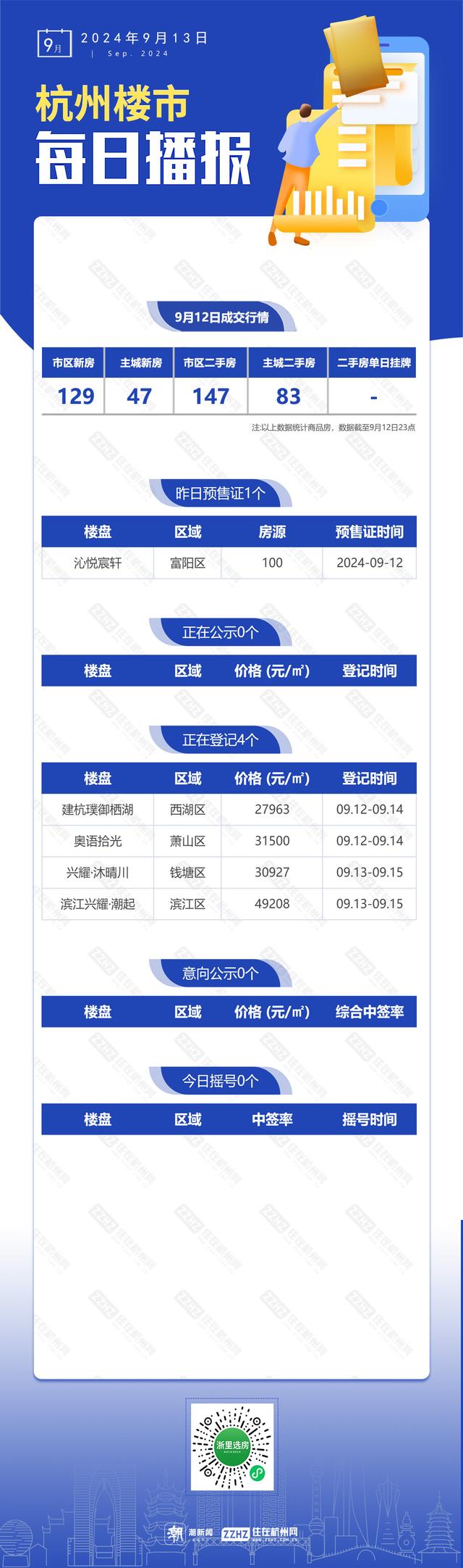 2024新澳正版免费资料大全,9月13日，杭州新房1盘预售，4盘报名中  第1张