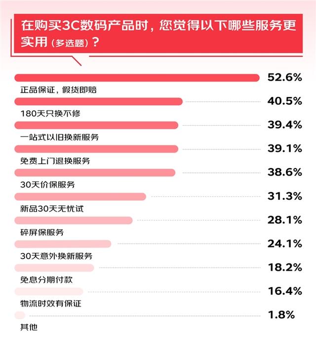 2024资料大全正版资料_6成消费者有意尝新AI 3C数码产品 调研显示：京东成首选换新渠道  第4张