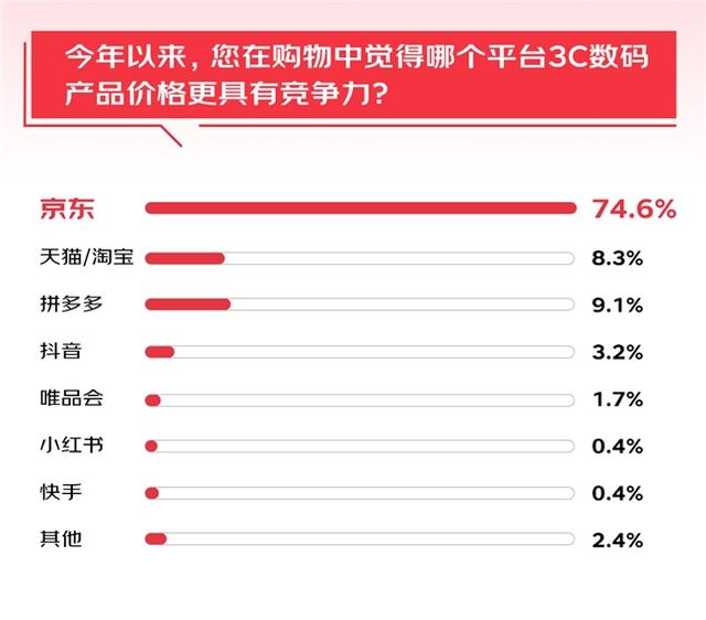 2024资料大全正版资料_6成消费者有意尝新AI 3C数码产品 调研显示：京东成首选换新渠道  第5张