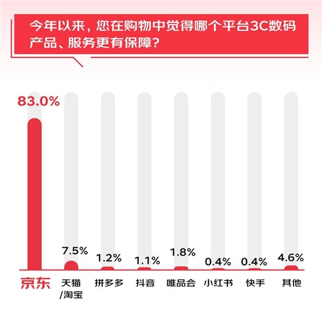 2024资料大全正版资料_6成消费者有意尝新AI 3C数码产品 调研显示：京东成首选换新渠道  第6张