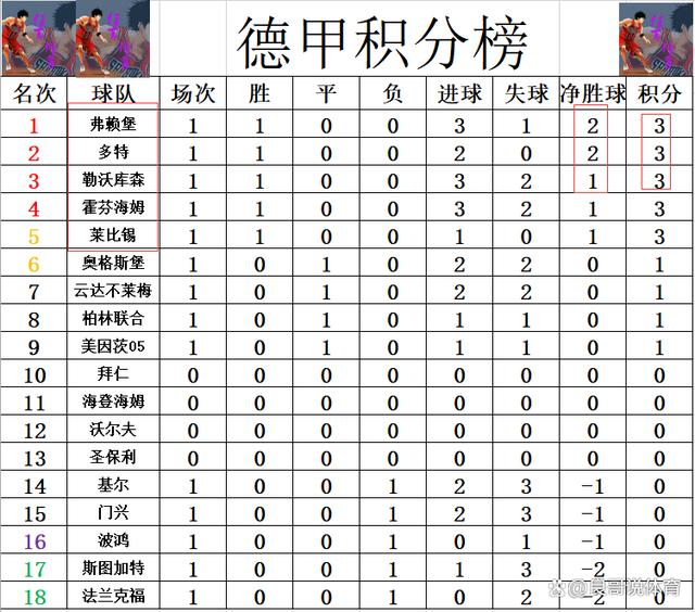 2024新澳正版免费资料大全_德甲最新积分战报 多特完胜法兰克福创纪录 弗赖堡逆转黑马登顶  第6张