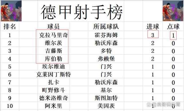 2024新澳正版免费资料大全_德甲最新积分战报 多特完胜法兰克福创纪录 弗赖堡逆转黑马登顶  第7张