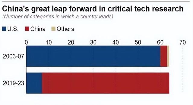 2024年香港正版资料免费大全_澳智库报告：中国57项核心技术领先，美国仅7项，格局重塑  第16张