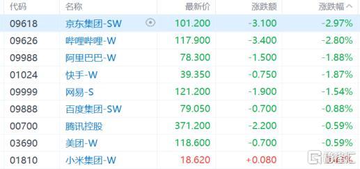 新澳精准资料免费提供彩吧助手_港股收评：恒指5连跌！科技、金融股走低，生物医药股逆势上扬  第3张