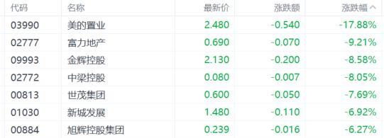 新澳精准资料免费提供彩吧助手_港股收评：恒指5连跌！科技、金融股走低，生物医药股逆势上扬  第8张