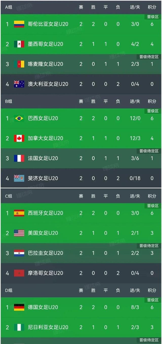 2024澳门特马今晚开奖记录_U20女足世界杯：德国西班牙锁定席位，美国大胜开局  第1张