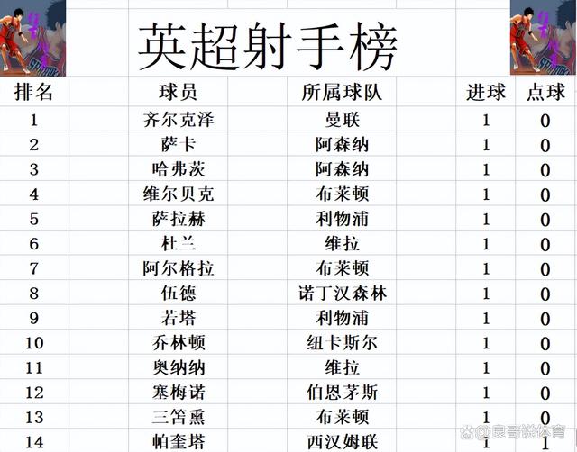 2024一肖一码100中奖,英超最新积分战报 布莱顿客场大胜 力压阿森纳利物浦曼联领跑  第8张