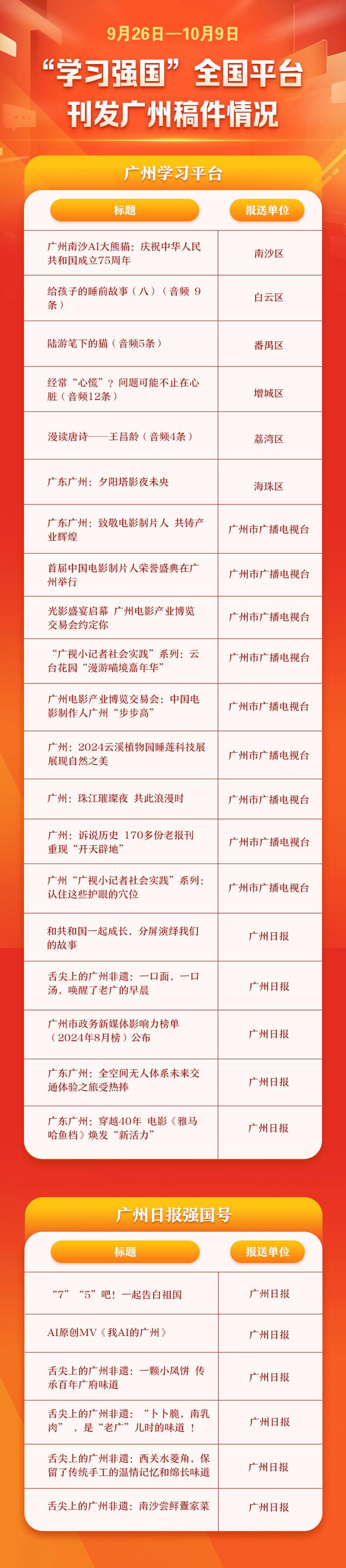 2024年香港正版资料免费大全,“学习强国”广州热榜（9月26—10月9日）｜一起告白祖国  第1张