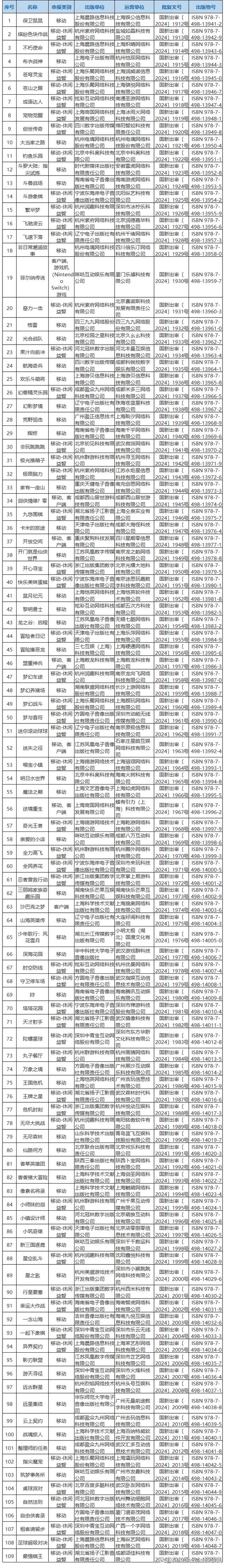 澳门一肖一码必中一肖一码_2024年9月份国产网络游戏审批信息，109款游戏过审  第2张